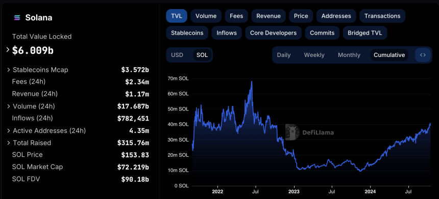 Solana Targets $160 Resistance As TVL Hits New Yearly Highs